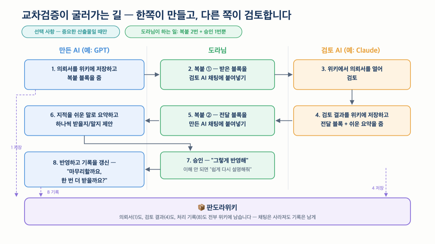 교차검증이 굴러가는 길 — GPT 의뢰, Claude 검토, 도라님 결정