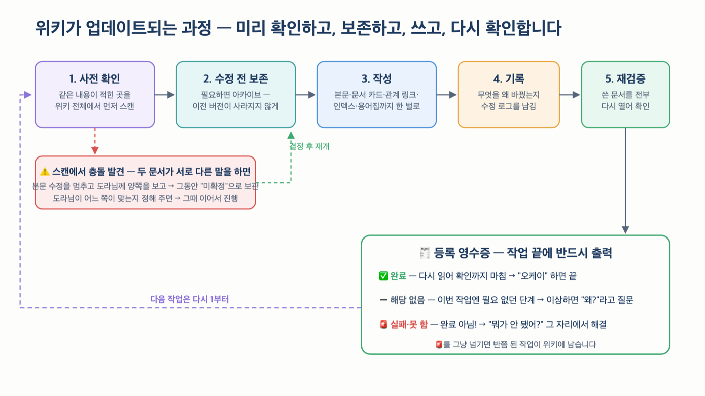 위키가 업데이트되는 과정 — 사전 검색부터 등록 영수증까지
