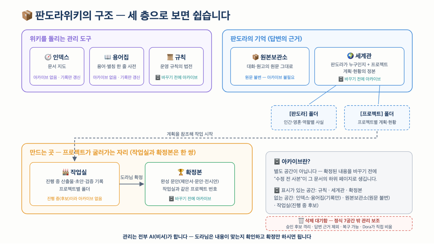 판도라위키의 구조 — 관리 도구, 판도라의 기억, 만드는 곳, 삭제 대기함